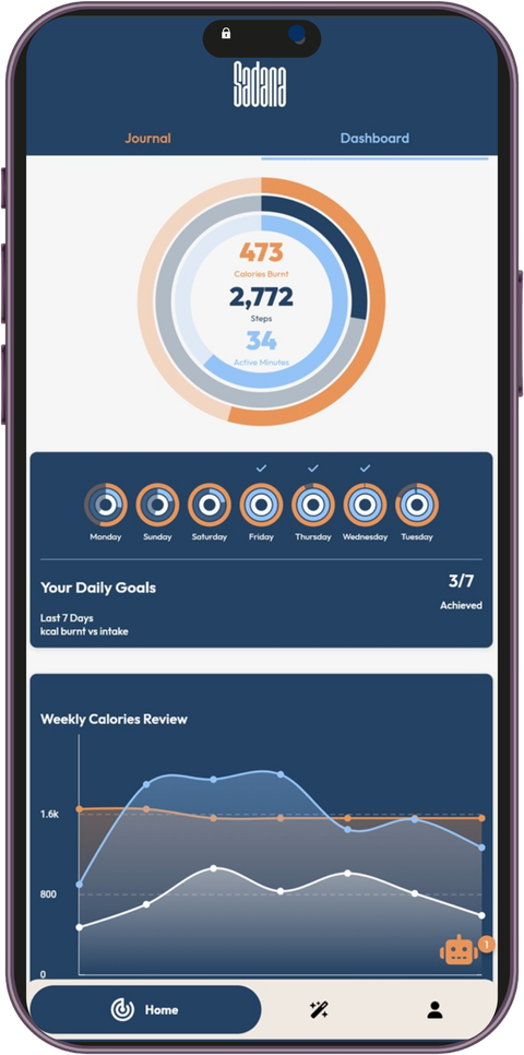 Sadana dashboard with the Quality-of-Life ring